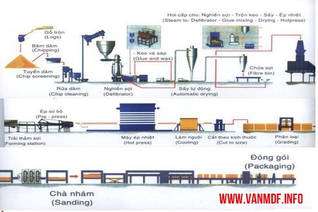 Quy trình sản xuất ván mdf